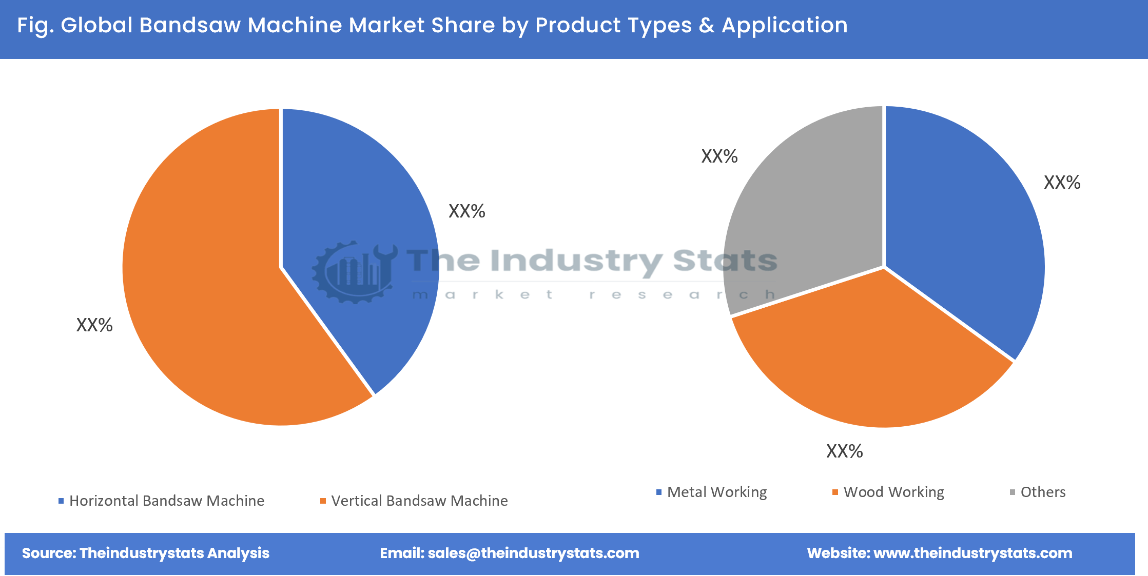 Bandsaw Machine Share by Product Types & Application